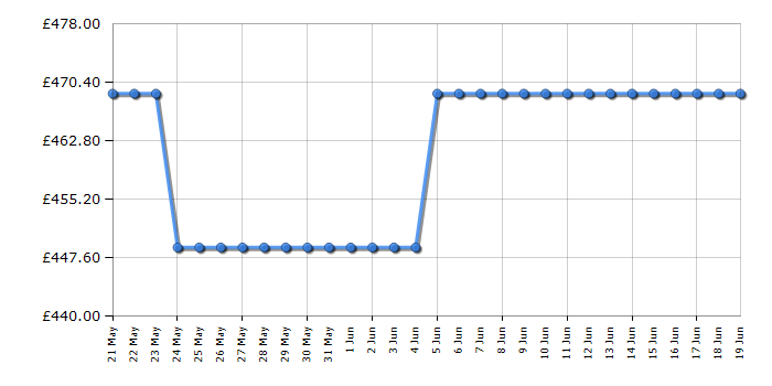 Cheapest price history chart for the Hisense 65U6KQTUK
