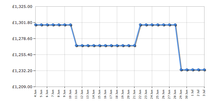 Cheapest price history chart for the Hisense 65U6NQTUK