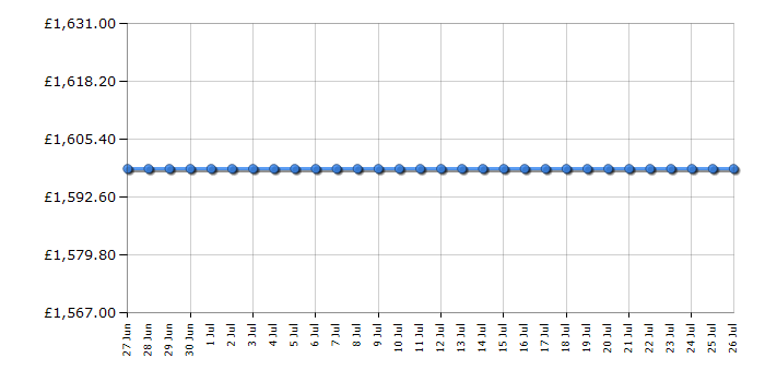 Cheapest price history chart for the Hisense 65U7NQTUK