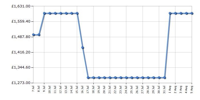 Cheapest price history chart for the Hisense 65U7QTUK