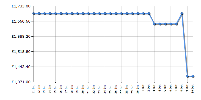 Cheapest price history chart for the Hisense 65U8QTUK