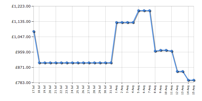 Cheapest price history chart for the Hisense 75A6QTUK