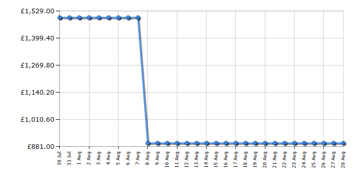 Cheapest price history chart for the Hisense 75A7QTUK