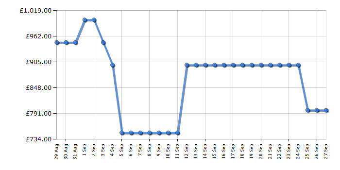 Cheapest price history chart for the Hisense 75E7NQTUK