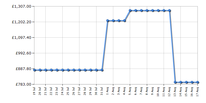 Cheapest price history chart for the Hisense 75E7QTUK