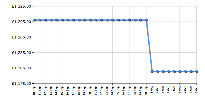 Cheapest price history chart for the Hisense 75E8QTUK