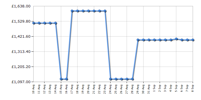 Cheapest price history chart for the Hisense 75U7NQTUK