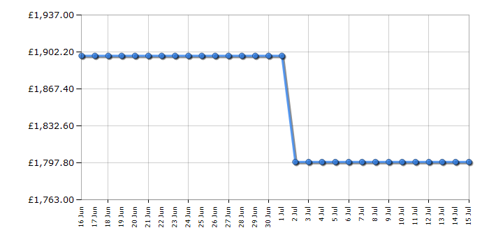 Cheapest price history chart for the Hisense 75U7QTUK