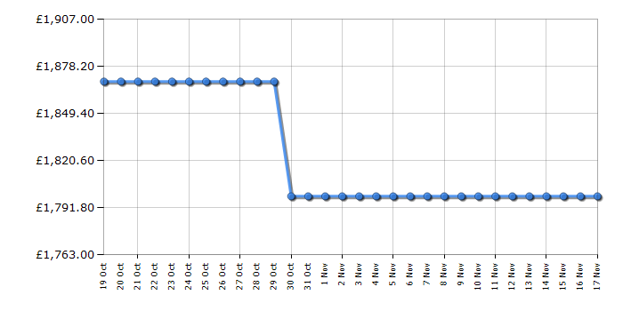 Cheapest price history chart for the Hisense 75U8NQTUK