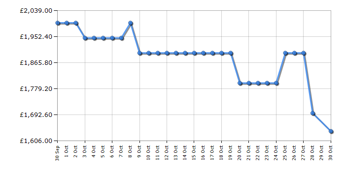 Cheapest price history chart for the Hisense 75U8QTUK
