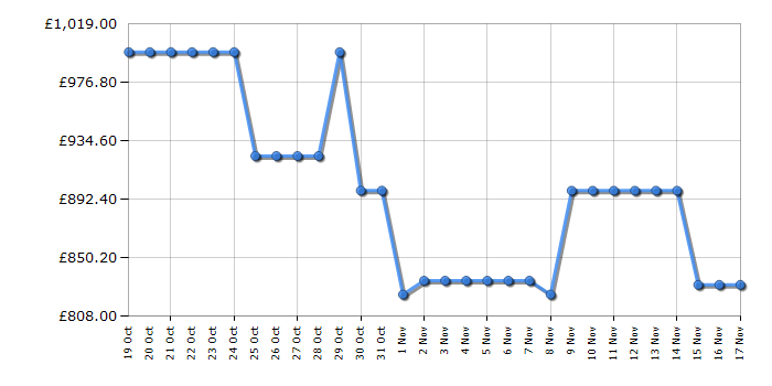 Cheapest price history chart for the Hisense 85A6NTUK