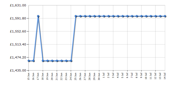 Cheapest price history chart for the Hisense 85A6QTUK