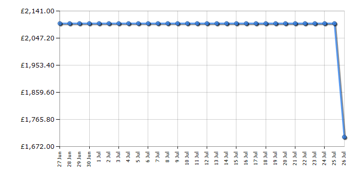 Cheapest price history chart for the Hisense 85E7NQTUK