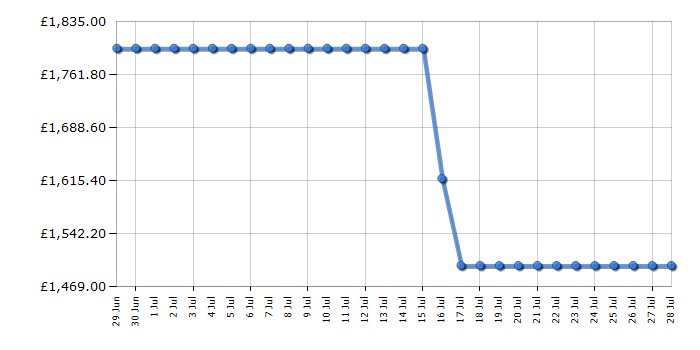 Cheapest price history chart for the Hisense 85E7QTUK