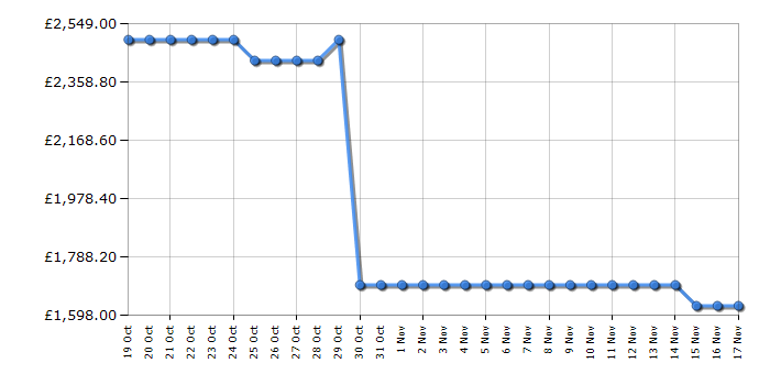 Cheapest price history chart for the Hisense 85U7NQTUK