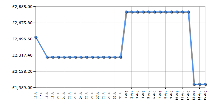 Cheapest price history chart for the Hisense 85U7QTUK