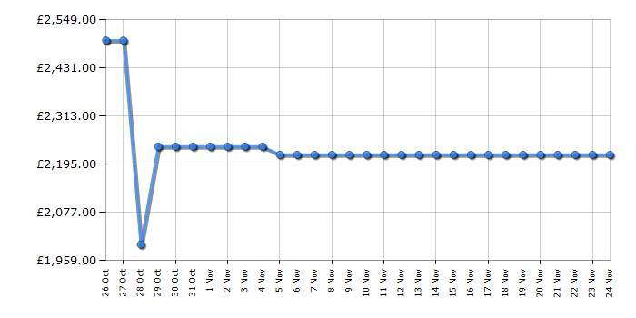 Cheapest price history chart for the Hisense 85U8QTUK