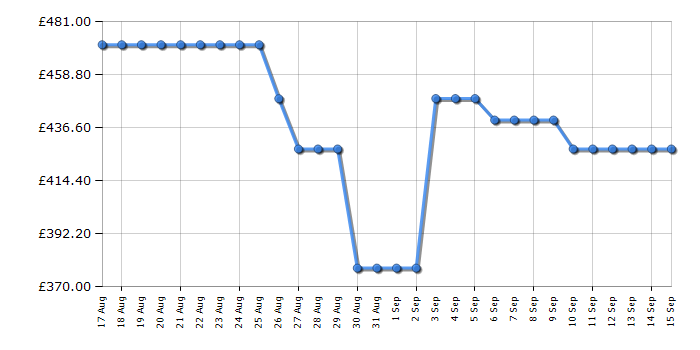 Cheapest price history chart for the Hisense AX3120Q