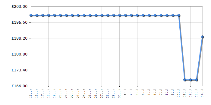 Cheapest price history chart for the Hisense AX5100Q