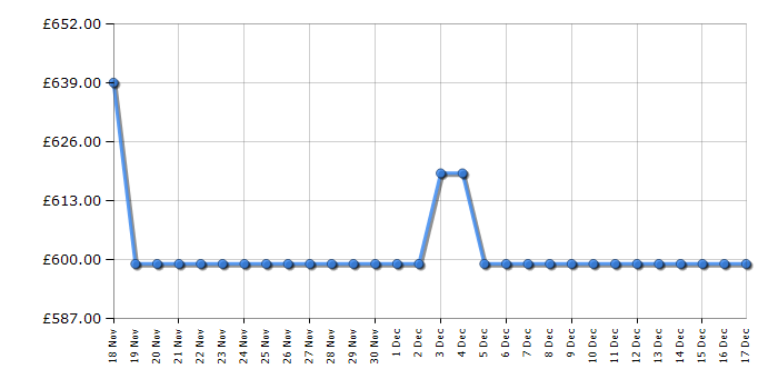 Cheapest price history chart for the Hisense BAS6AH8BUKWF