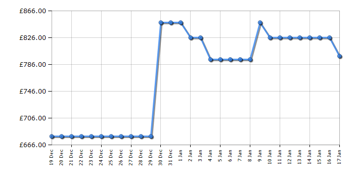 Cheapest price history chart for the Hisense BAS6PH8BUKWF