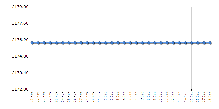 Cheapest price history chart for the Hisense BI3221AXUK