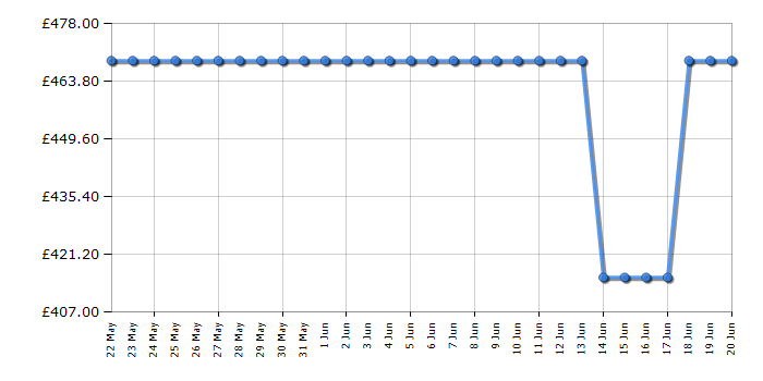 Cheapest price history chart for the Hisense BI6095CGUK
