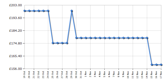 Cheapest price history chart for the Hisense BI62020ABGUK