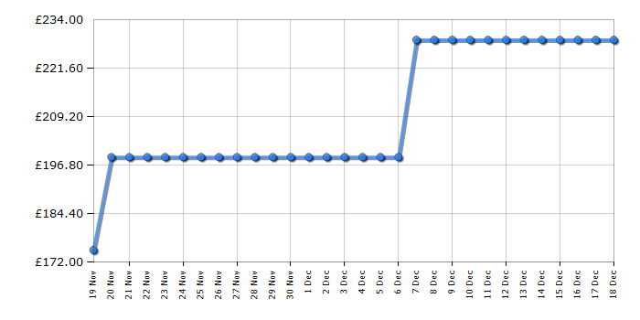 Cheapest price history chart for the Hisense BI62220ABGUK