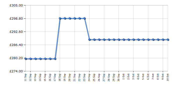 Cheapest price history chart for the Hisense BI622ABPGUK