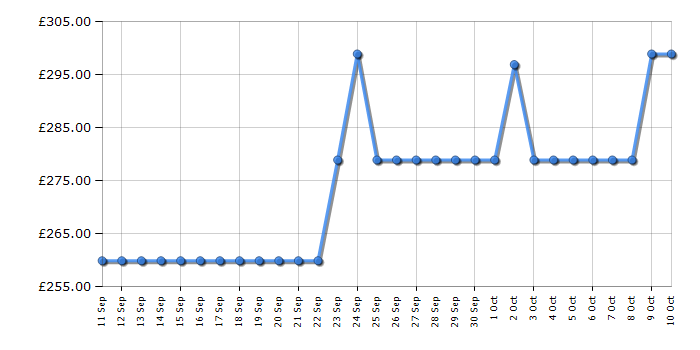 Cheapest price history chart for the Hisense BI622AXPGUK