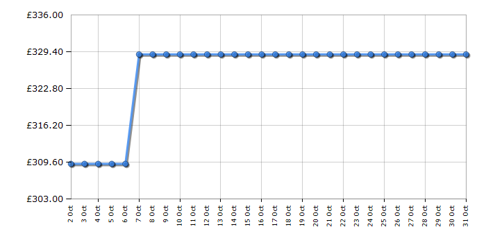 Cheapest price history chart for the Hisense BI624CBPGUK