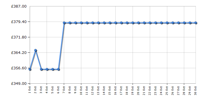 Cheapest price history chart for the Hisense BI626PBUPUK