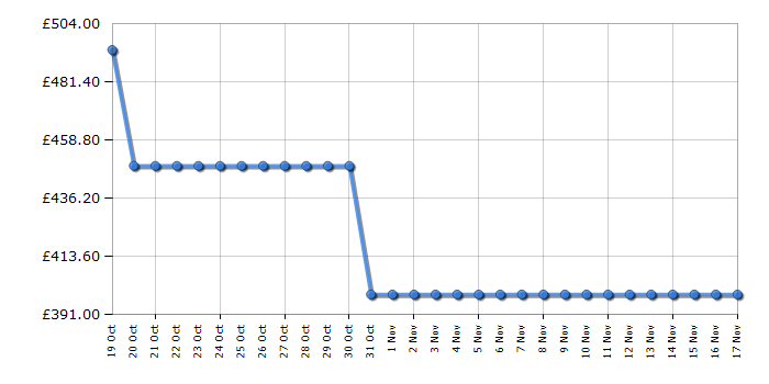 Cheapest price history chart for the Hisense BI64221PDBG