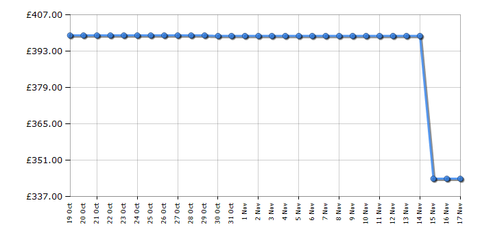 Cheapest price history chart for the Hisense BID914221ADBG