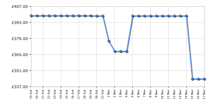 Cheapest price history chart for the Hisense BID914221AX