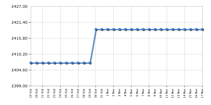 Cheapest price history chart for the Hisense BID914221CDBG