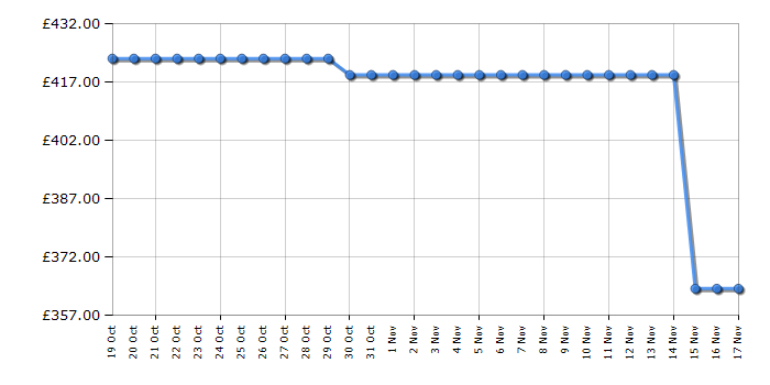 Cheapest price history chart for the Hisense BID914221CX