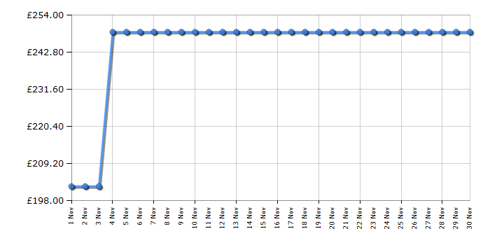 Cheapest price history chart for the Hisense BIM320G52BGUK
