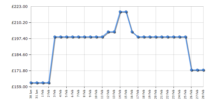 Cheapest price history chart for the Hisense BIM325G52BGUK