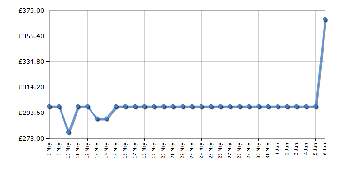 Cheapest price history chart for the Hisense BIM325GI63DBGUK