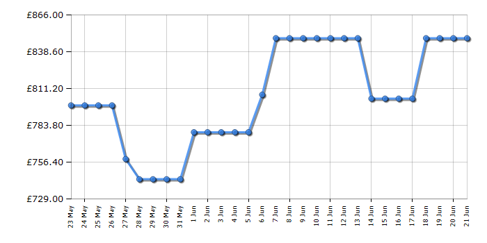 Cheapest price history chart for the Hisense BIM45342ADBGUK