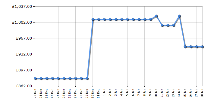 Cheapest price history chart for the Hisense BIM4AH8UKWF