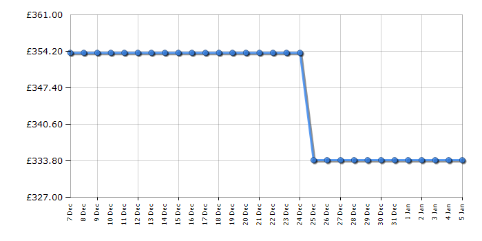 Cheapest price history chart for the Hisense BSA65222PBUK