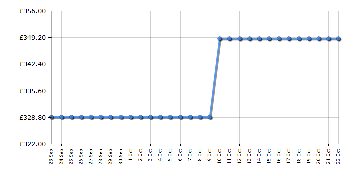 Cheapest price history chart for the Hisense BSA65332AX