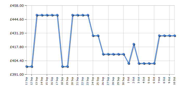 Cheapest price history chart for the Hisense BSA66226ADBGUK