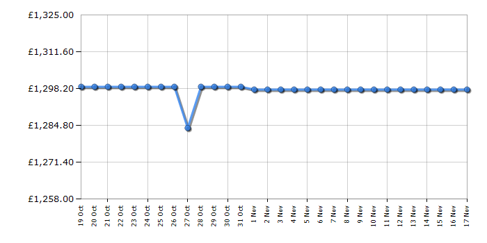 Cheapest price history chart for the Hisense C1TUK