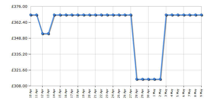 Cheapest price history chart for the Hisense DH1Q802BW2