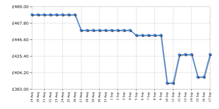 Cheapest price history chart for the Hisense DH1Q902BW2