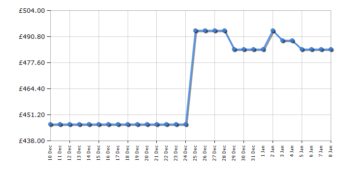 Cheapest price history chart for the Hisense DH3S802BB3